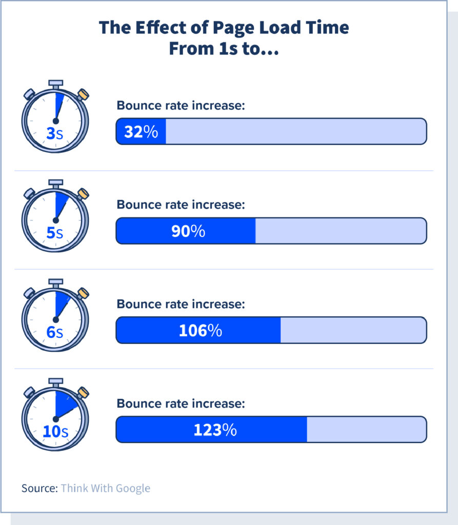 Taux de rebond temps de chargement
