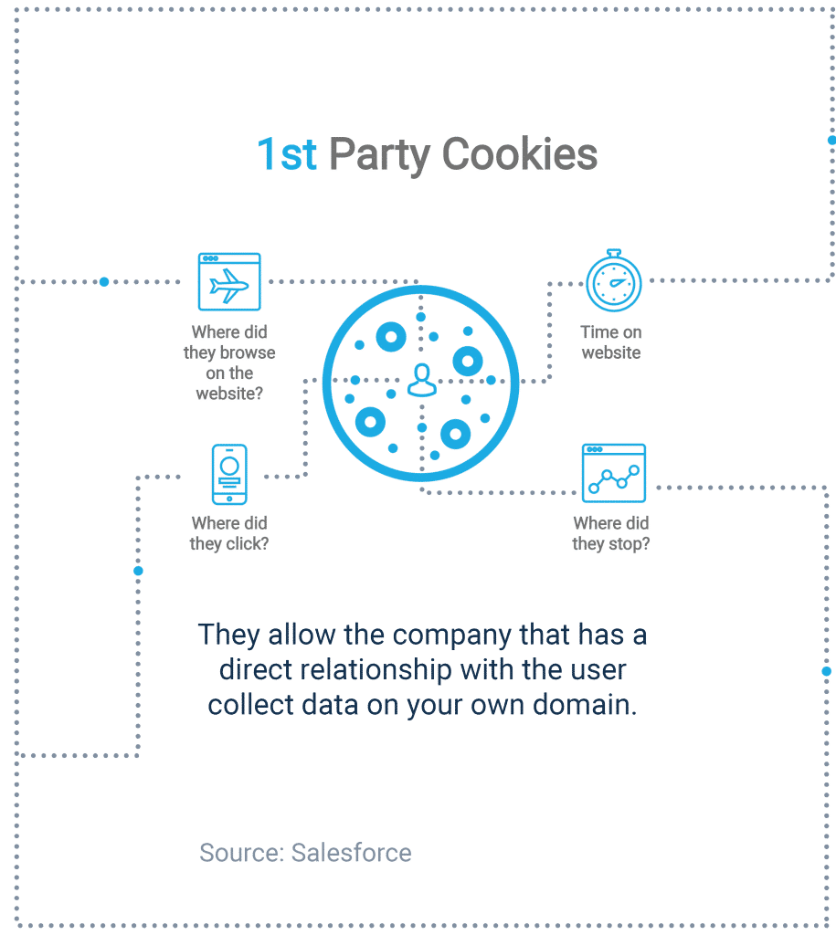 Cookies 1st Party