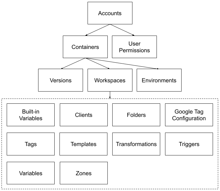 Server side tracking
