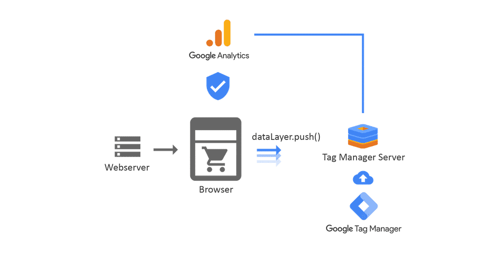 Server side tracking 5