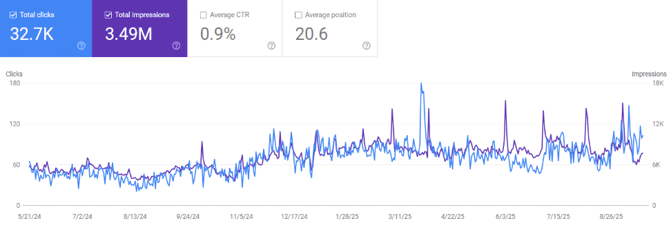 Grafico del traffico organico su Google Search Console dopo le attività di ottimizzazione SEO.